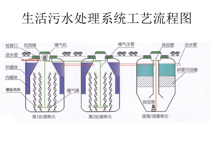 地埋式污水處理設備流程圖